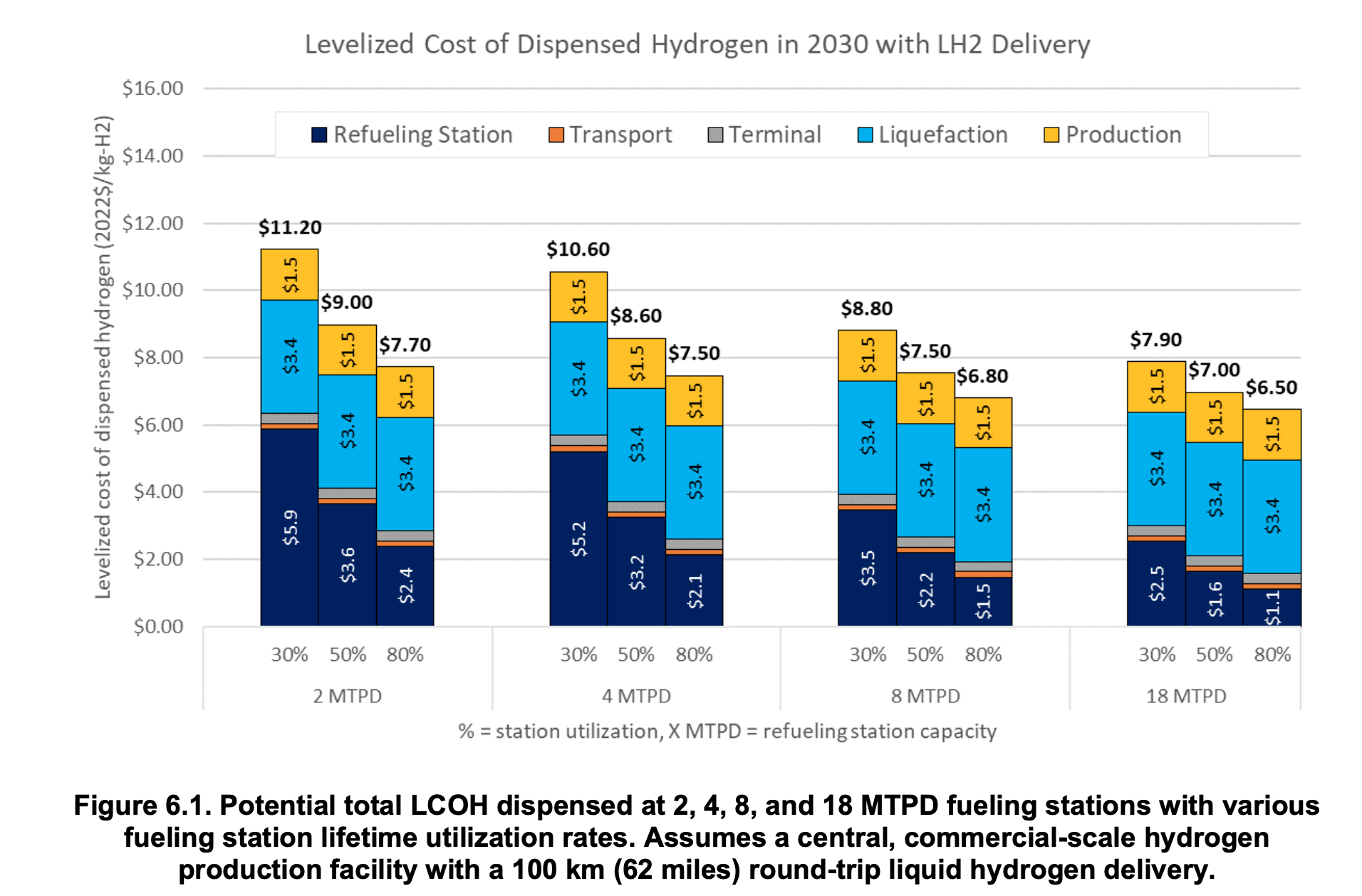Levelized cost of hydrogen at refueling stations with cost of hydrogen, distribution and pumping by US NREL